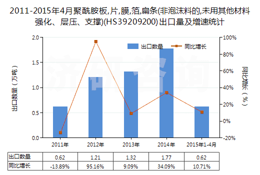 2011-2015年4月聚酰胺板,片,膜,箔,扁條(非泡沫料的,未用其他材料強(qiáng)化、層壓、支撐)(HS39209200)出口量及增速統(tǒng)計(jì)